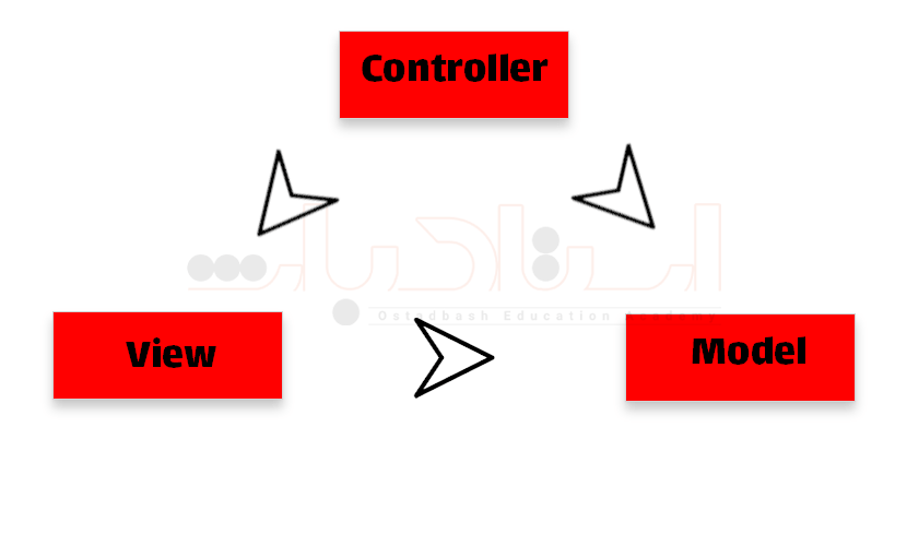 معماری MVC 