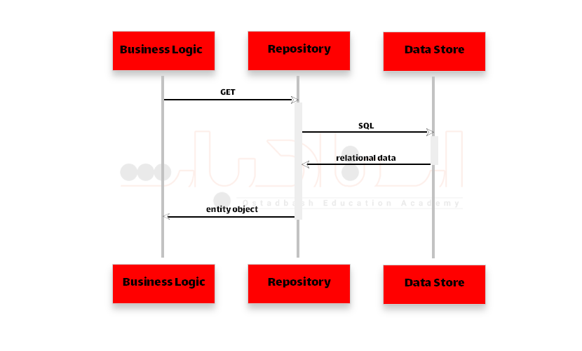 نحوه دسترسی به داده ها در زمان استفاده از Repository